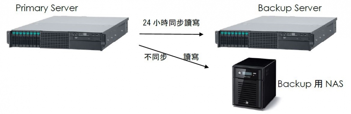Server backup Server backup