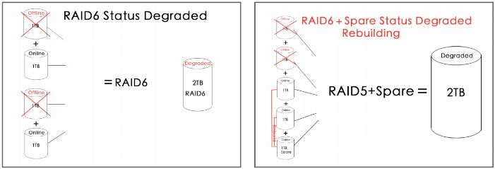 RAID6 status RAID6 status