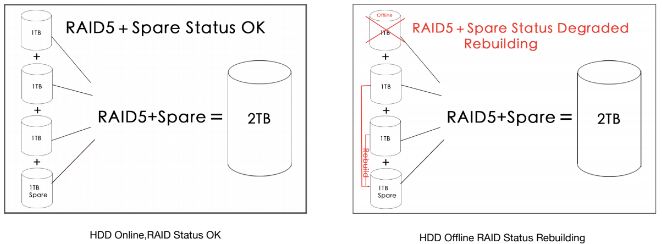 RAID5 +spare status RAID5 +spare status