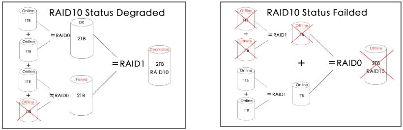 RAID10 status degraded and failed-2 RAID10 status degraded and failed-2