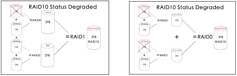 RAID10 status degraded-1 RAID10 status degraded-1