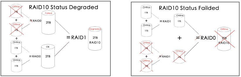 RAID10 status degraded and failed-1 RAID10 status degraded and failed-1
