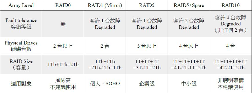 RAID容錯表 RAID容錯表