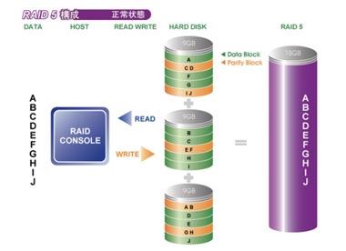 RAID 5 正常狀態