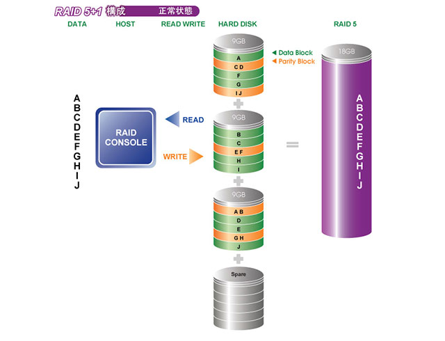 RAID 5+1 運作原理