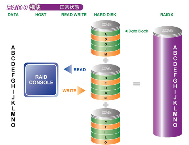 RAID 0是什麼？看完這一篇就理解基礎（2022最新）