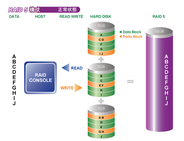 RAID 5 是什麼？一篇搞懂其原理與架構（2022年最新）