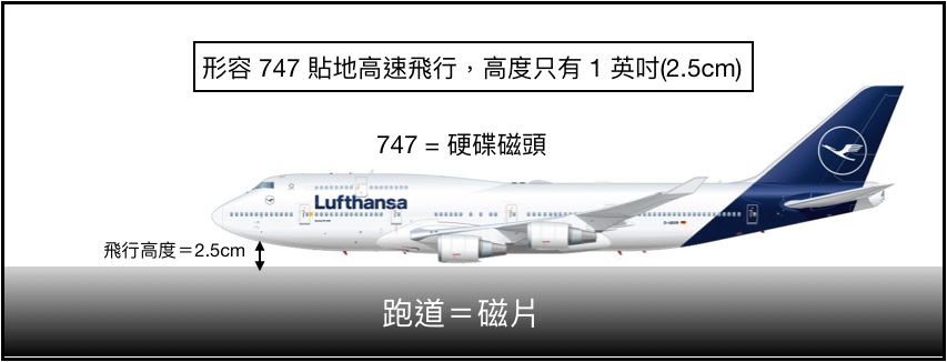 硬碟磁頭飛行距離如同747飛機