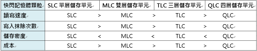 SSD快閃記憶體儲存單元