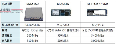 SSD規格選擇 SSD規格選擇