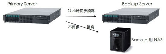 凌威科技建議備份方式