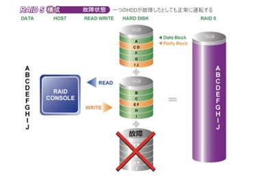 RAID 5 其中一台硬碟故障時仍可正常運作