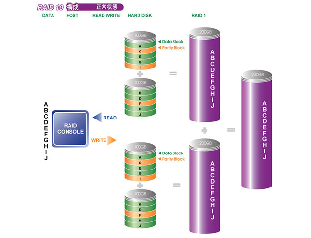 RAID 10 是什麼？這一篇帶你了解架構與原理（2022年最新）