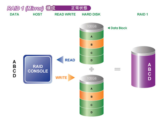 RAID 1是什麼？一篇就理解架構與原理（2025最新）